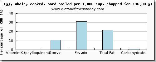 vitamin k (phylloquinone) and nutritional content in vitamin k in hard boiled egg